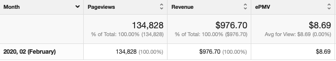 Ganancias con Ezoic: más del triple que Adsense